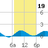 Peck Lake tide chart for Monday, January 19, 2026
