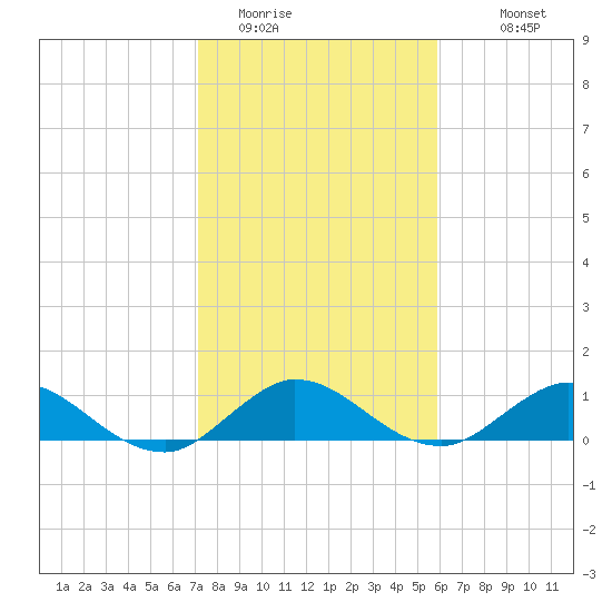 Peck Lake tide chart for Wednesday, January 21, 2026