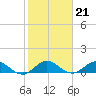 Peck Lake tide chart for Wednesday, January 21, 2026