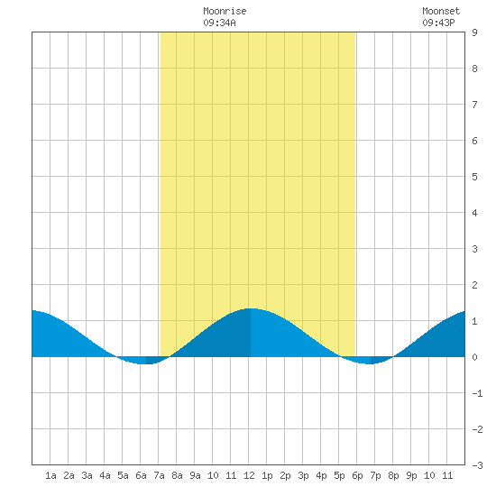 Peck Lake tide chart for Thursday, January 22, 2026