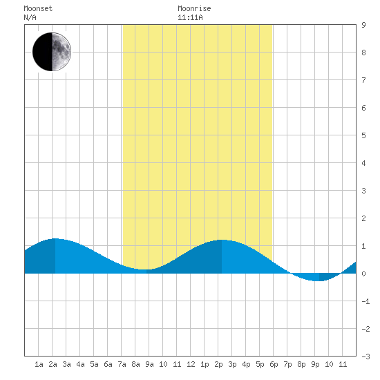 Peck Lake tide chart for Sunday, January 25, 2026