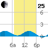 Peck Lake tide chart for Sunday, January 25, 2026