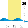 Peck Lake tide chart for Monday, January 26, 2026