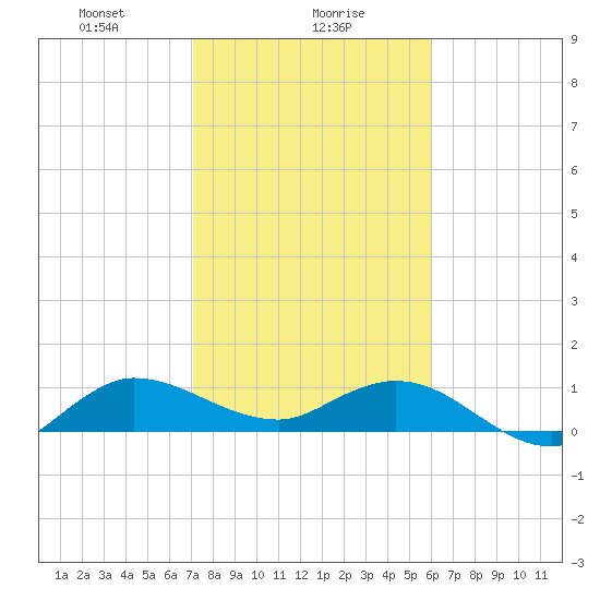 Peck Lake tide chart for Tuesday, January 27, 2026