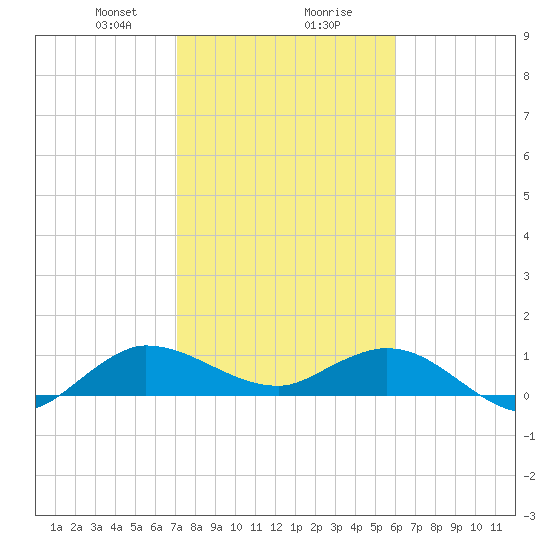 Peck Lake tide chart for Wednesday, January 28, 2026