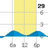 Peck Lake tide chart for Thursday, January 29, 2026