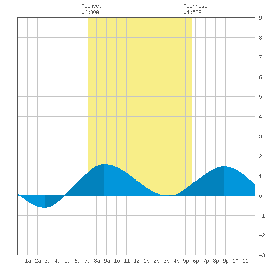 Peck Lake tide chart for Friday, January 2, 2026