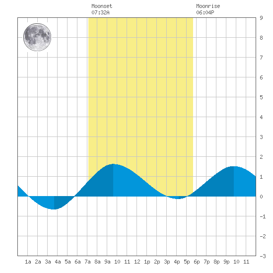 Peck Lake tide chart for Saturday, January 3, 2026