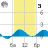Peck Lake tide chart for Saturday, January 3, 2026