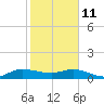 Peck Lake tide chart for Wednesday, February 11, 2026