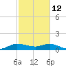 Peck Lake tide chart for Thursday, February 12, 2026