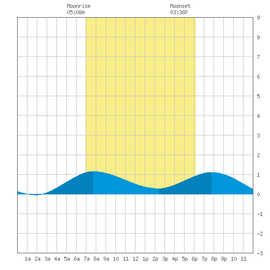 Peck Lake tide chart for Saturday, February 14, 2026