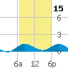 Peck Lake tide chart for Sunday, February 15, 2026