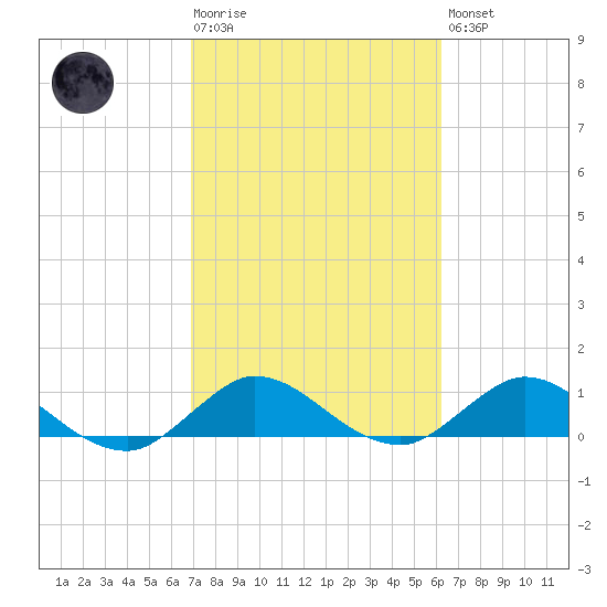 Peck Lake tide chart for Tuesday, February 17, 2026