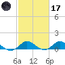 Peck Lake tide chart for Tuesday, February 17, 2026