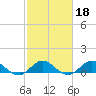 Peck Lake tide chart for Wednesday, February 18, 2026