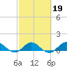Peck Lake tide chart for Thursday, February 19, 2026