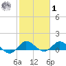 Peck Lake tide chart for Sunday, February 1, 2026