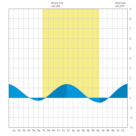 Peck Lake tide chart for Friday, February 20, 2026