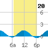 Peck Lake tide chart for Friday, February 20, 2026