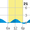 Peck Lake tide chart for Saturday, February 21, 2026