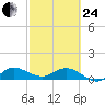 Peck Lake tide chart for Tuesday, February 24, 2026