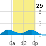 Peck Lake tide chart for Wednesday, February 25, 2026