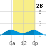 Peck Lake tide chart for Thursday, February 26, 2026