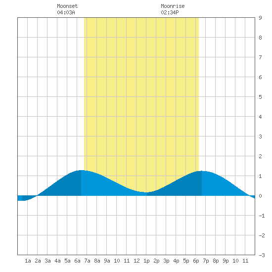 Peck Lake tide chart for Friday, February 27, 2026