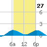Peck Lake tide chart for Friday, February 27, 2026