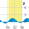 Peck Lake tide chart for Monday, February 2, 2026