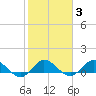 Peck Lake tide chart for Tuesday, February 3, 2026