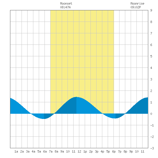Peck Lake tide chart for Wednesday, February 4, 2026