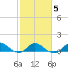 Peck Lake tide chart for Thursday, February 5, 2026