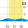 Peck Lake tide chart for Friday, March 13, 2026