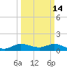 Peck Lake tide chart for Saturday, March 14, 2026