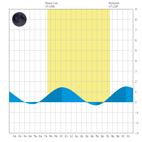 Peck Lake tide chart for Wednesday, March 18, 2026