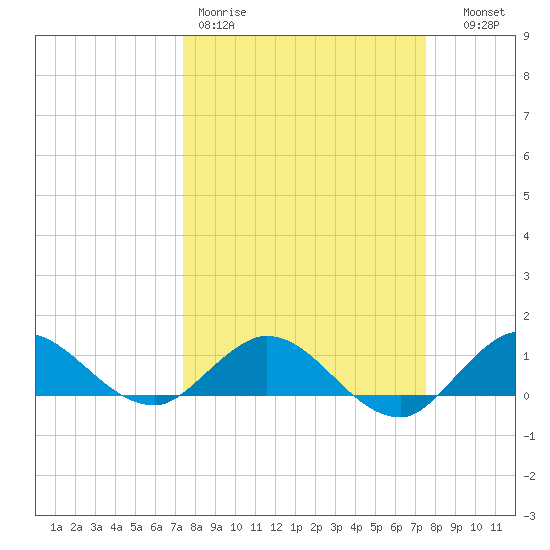 Peck Lake tide chart for Friday, March 20, 2026