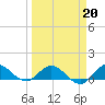 Peck Lake tide chart for Friday, March 20, 2026