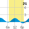 Peck Lake tide chart for Saturday, March 21, 2026