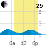 Peck Lake tide chart for Wednesday, March 25, 2026
