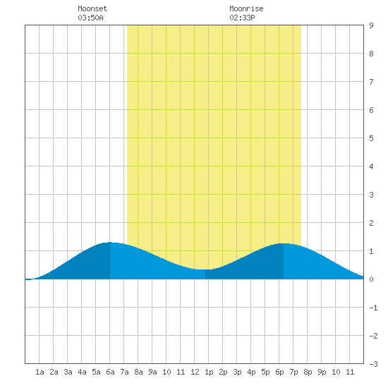 Peck Lake tide chart for Friday, March 27, 2026