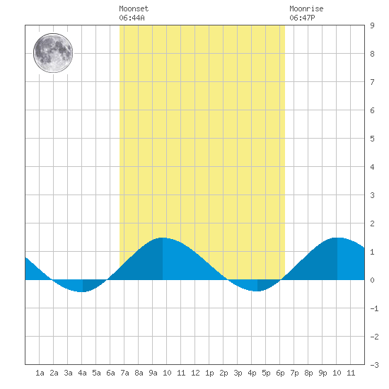 Peck Lake tide chart for Tuesday, March 3, 2026