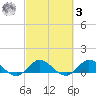 Peck Lake tide chart for Tuesday, March 3, 2026