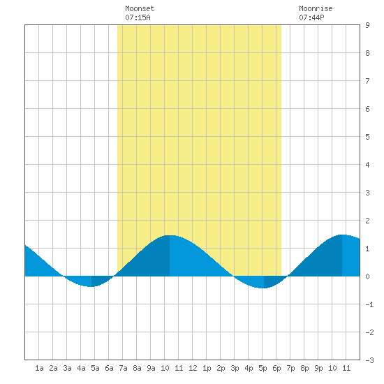 Peck Lake tide chart for Wednesday, March 4, 2026