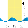 Peck Lake tide chart for Wednesday, March 4, 2026
