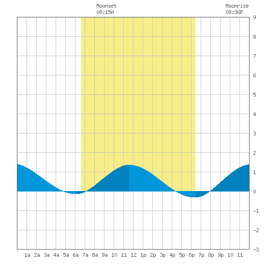 Peck Lake tide chart for Friday, March 6, 2026