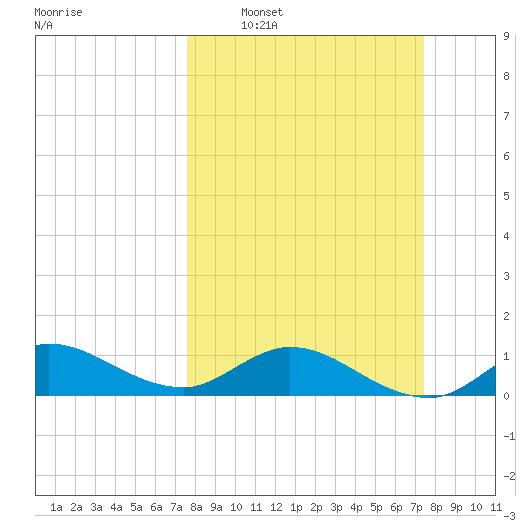 Peck Lake tide chart for Sunday, March 8, 2026
