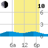 Peck Lake tide chart for Friday, April 10, 2026