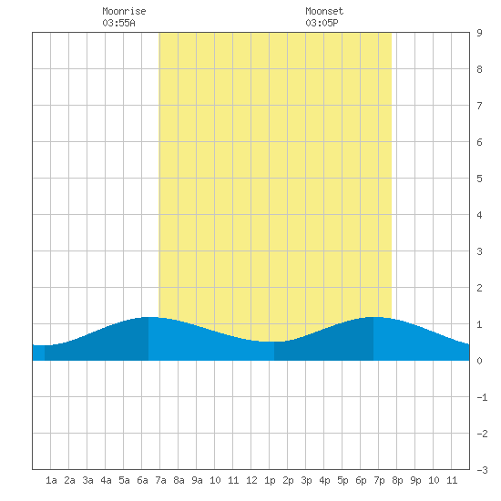 Peck Lake tide chart for Sunday, April 12, 2026